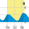 Pawleys Island South tide chart for Friday, May 9, 2025