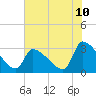 Pawleys Island South tide chart for Tuesday, June 10, 2025