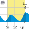 Pawleys Island South tide chart for Wednesday, June 11, 2025