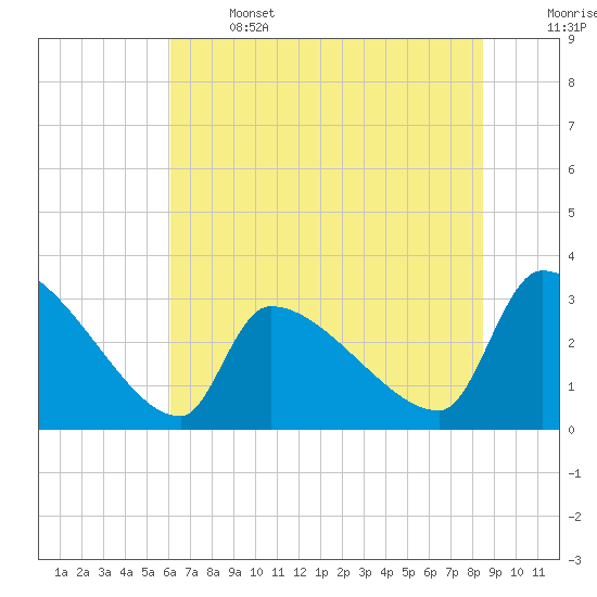 Pawleys Island South tide chart for Saturday, June 14, 2025