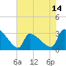Pawleys Island South tide chart for Saturday, June 14, 2025