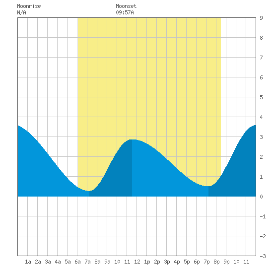 Pawleys Island South tide chart for Sunday, June 15, 2025