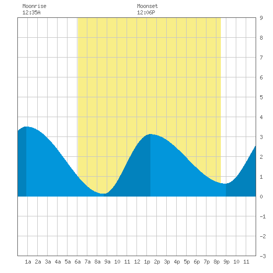 Pawleys Island South tide chart for Tuesday, June 17, 2025
