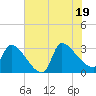 Pawleys Island South tide chart for Thursday, June 19, 2025