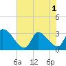 Pawleys Island South tide chart for Sunday, June 1, 2025