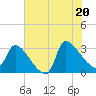Pawleys Island South tide chart for Friday, June 20, 2025