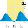 Pawleys Island South tide chart for Saturday, June 21, 2025