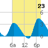 Pawleys Island South tide chart for Monday, June 23, 2025
