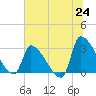 Pawleys Island South tide chart for Tuesday, June 24, 2025