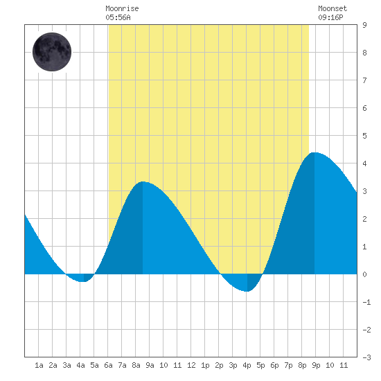 Pawleys Island South tide chart for Wednesday, June 25, 2025