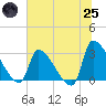 Pawleys Island South tide chart for Wednesday, June 25, 2025