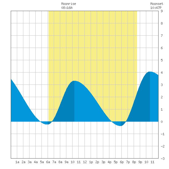 Pawleys Island South tide chart for Friday, June 27, 2025