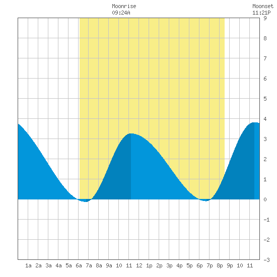 Pawleys Island South tide chart for Saturday, June 28, 2025