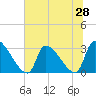 Pawleys Island South tide chart for Saturday, June 28, 2025