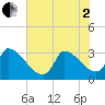 Pawleys Island South tide chart for Monday, June 2, 2025