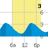 Pawleys Island South tide chart for Tuesday, June 3, 2025