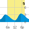 Pawleys Island South tide chart for Thursday, June 5, 2025