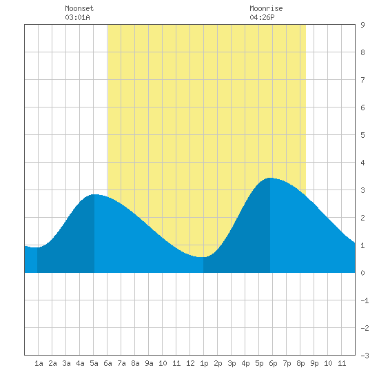Pawleys Island South tide chart for Friday, June 6, 2025