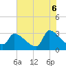 Pawleys Island South tide chart for Friday, June 6, 2025