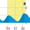 Pawleys Island South tide chart for Sunday, June 8, 2025