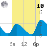 Pawleys Island South tide chart for Thursday, July 10, 2025