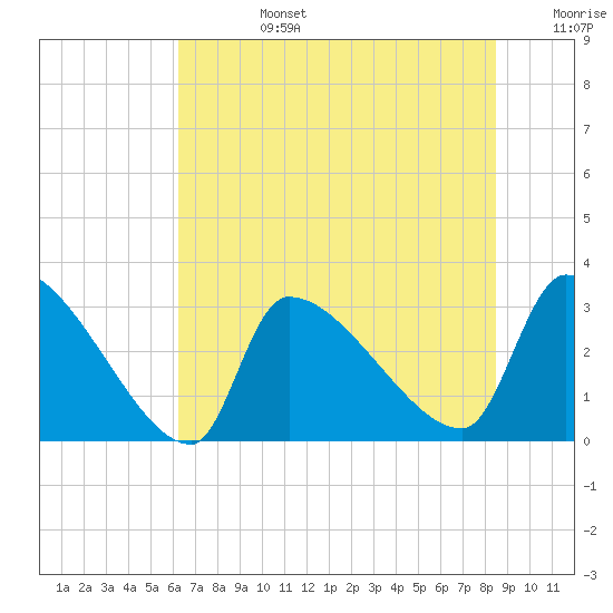 Pawleys Island South tide chart for Monday, July 14, 2025