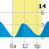 Pawleys Island South tide chart for Monday, July 14, 2025