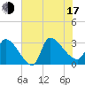 Pawleys Island South tide chart for Thursday, July 17, 2025