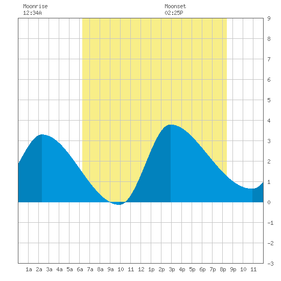 Pawleys Island South tide chart for Friday, July 18, 2025