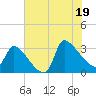 Pawleys Island South tide chart for Saturday, July 19, 2025