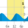 Pawleys Island South tide chart for Tuesday, July 1, 2025