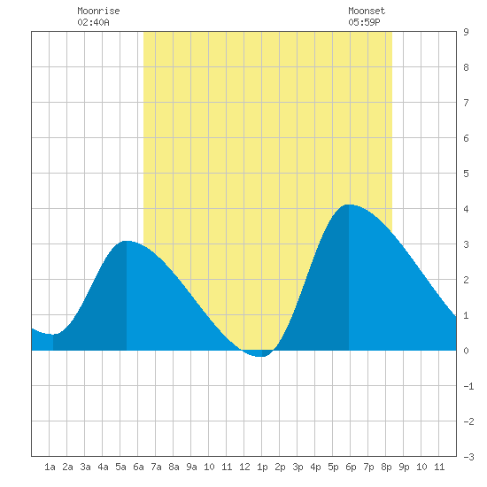 Pawleys Island South tide chart for Monday, July 21, 2025
