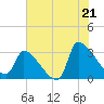 Pawleys Island South tide chart for Monday, July 21, 2025