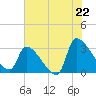 Pawleys Island South tide chart for Tuesday, July 22, 2025