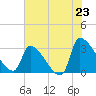 Pawleys Island South tide chart for Wednesday, July 23, 2025
