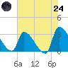 Pawleys Island South tide chart for Thursday, July 24, 2025