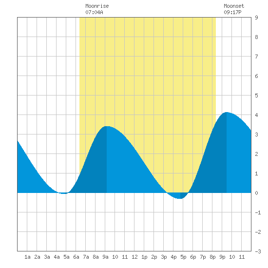 Pawleys Island South tide chart for Friday, July 25, 2025