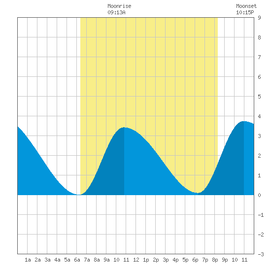 Pawleys Island South tide chart for Sunday, July 27, 2025
