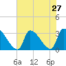 Pawleys Island South tide chart for Sunday, July 27, 2025
