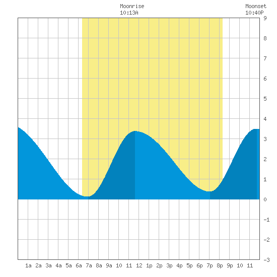Pawleys Island South tide chart for Monday, July 28, 2025