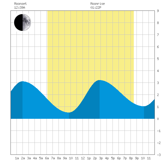 Pawleys Island South tide chart for Wednesday, July 2, 2025