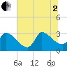Pawleys Island South tide chart for Wednesday, July 2, 2025