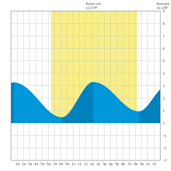 Pawleys Island South tide chart for Wednesday, July 30, 2025