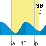Pawleys Island South tide chart for Wednesday, July 30, 2025