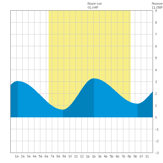 Pawleys Island South tide chart for Thursday, July 31, 2025