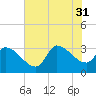Pawleys Island South tide chart for Thursday, July 31, 2025