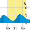 Pawleys Island South tide chart for Thursday, July 3, 2025