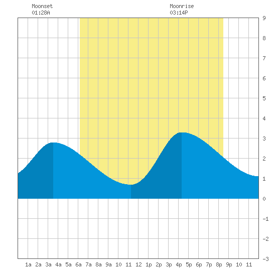 Pawleys Island South tide chart for Friday, July 4, 2025