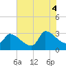 Pawleys Island South tide chart for Friday, July 4, 2025