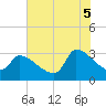 Pawleys Island South tide chart for Saturday, July 5, 2025